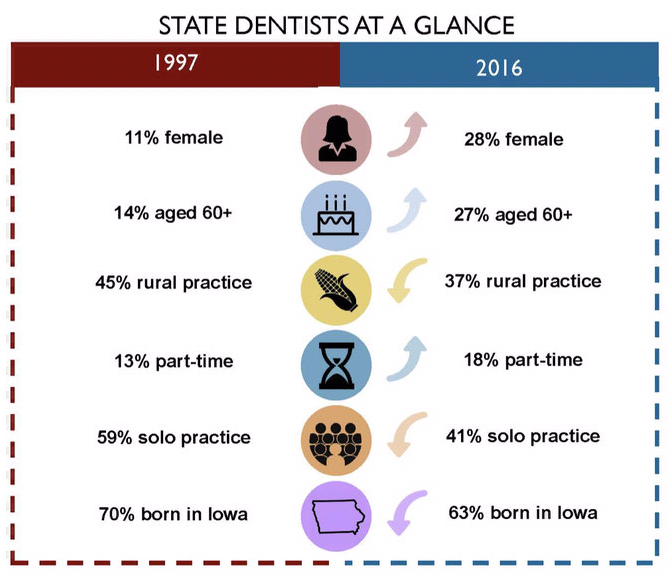 State dentists at a glance