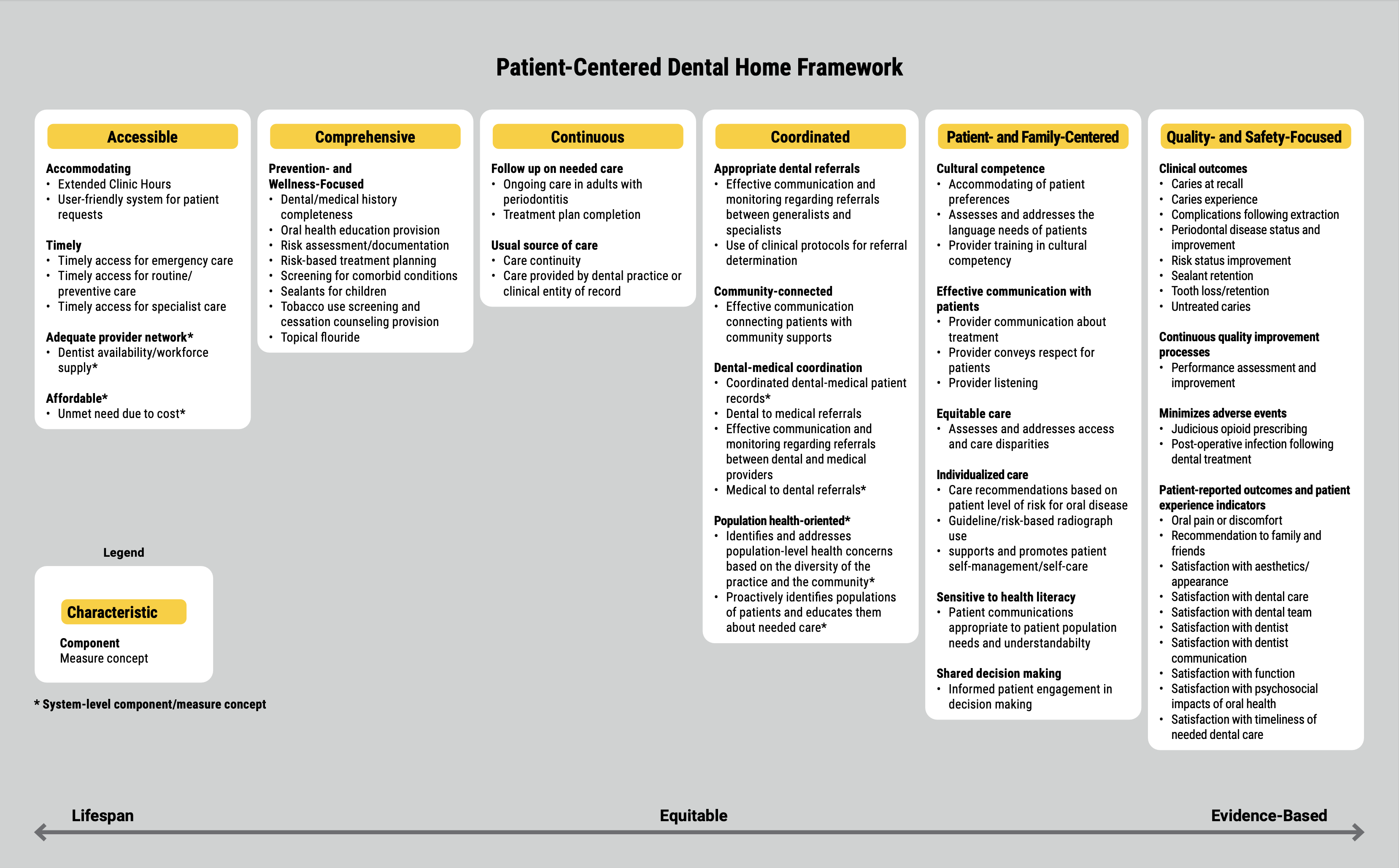 Patient Centered Dental Home framework