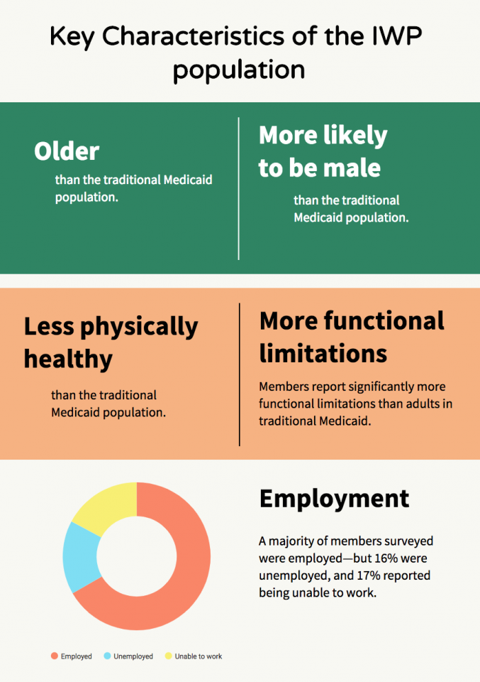 Infographic showing that IWP population is older, more likely to be male, less physically health, more functionally limited than traditional Medicaid population, and that the majority were employed.