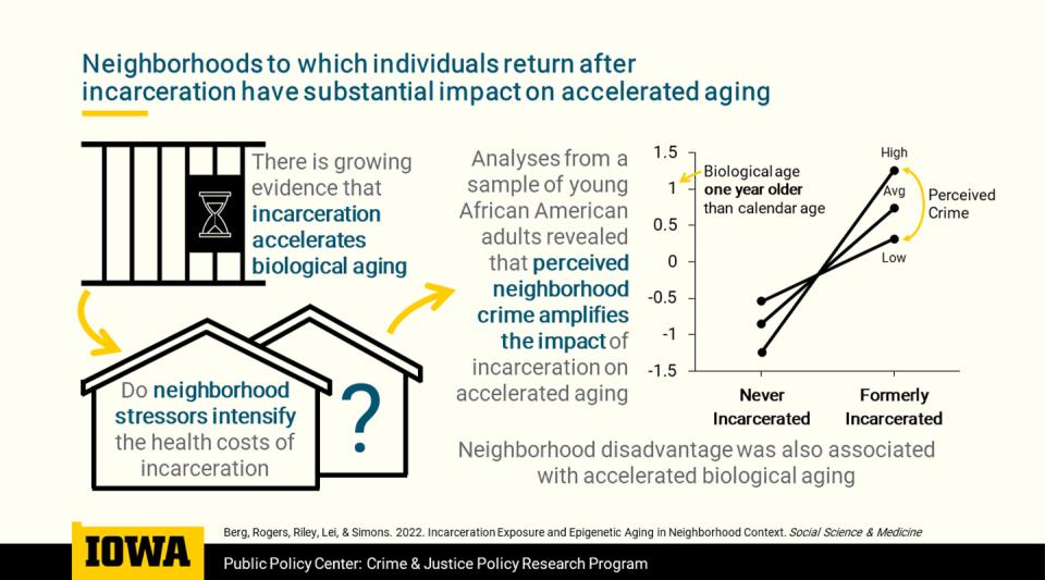 "Neighborhoods to which individuals return after incarceration have substantial impact on accelerated aging" "There is growing evidence that incarceration accelerates biological aging" "Do neighborhood stressors intensify the health costs of incarceration?" "Analyses from a sample of young African American adults revealed that perceived neighborhood crime amplifies the impact of incarceration on accelerated aging" "Neighborhood disadvantage was also associated with accelerated biological aging" 